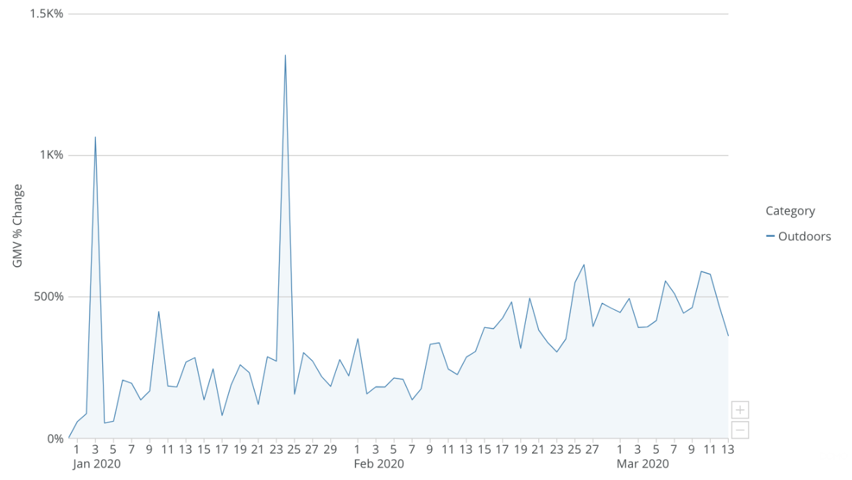 graph showing increase in outdoor category sales amid COVID-19 coronavirus
