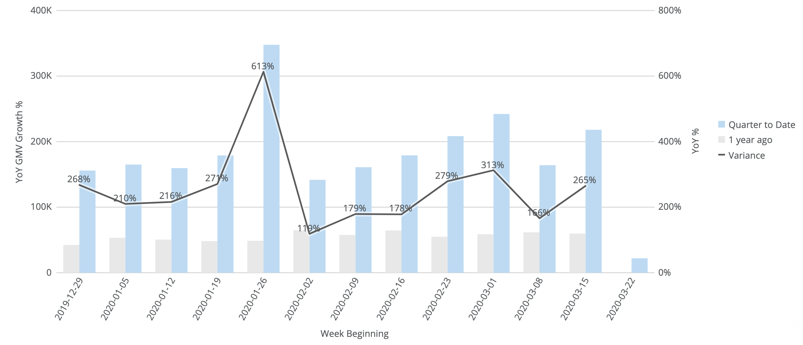 graph showing sales of batteries, camping gear and gun accessories amid coronavirus