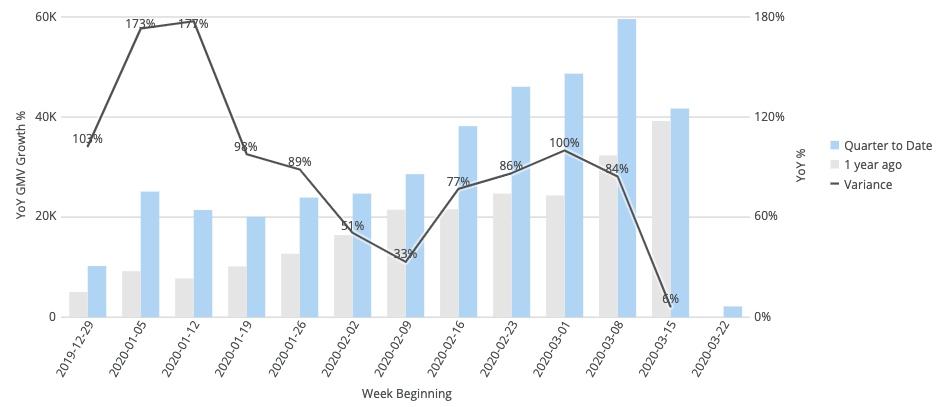graph showing increase in lawn and garden sales during coronavirus pandemic