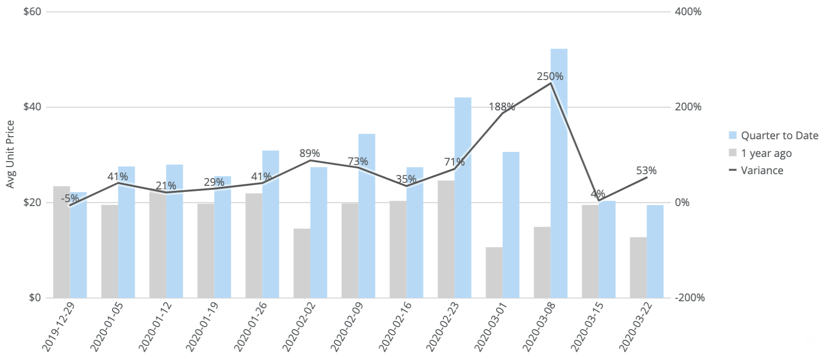 graph showing pricing trends on essentials during coronavirus pandemic