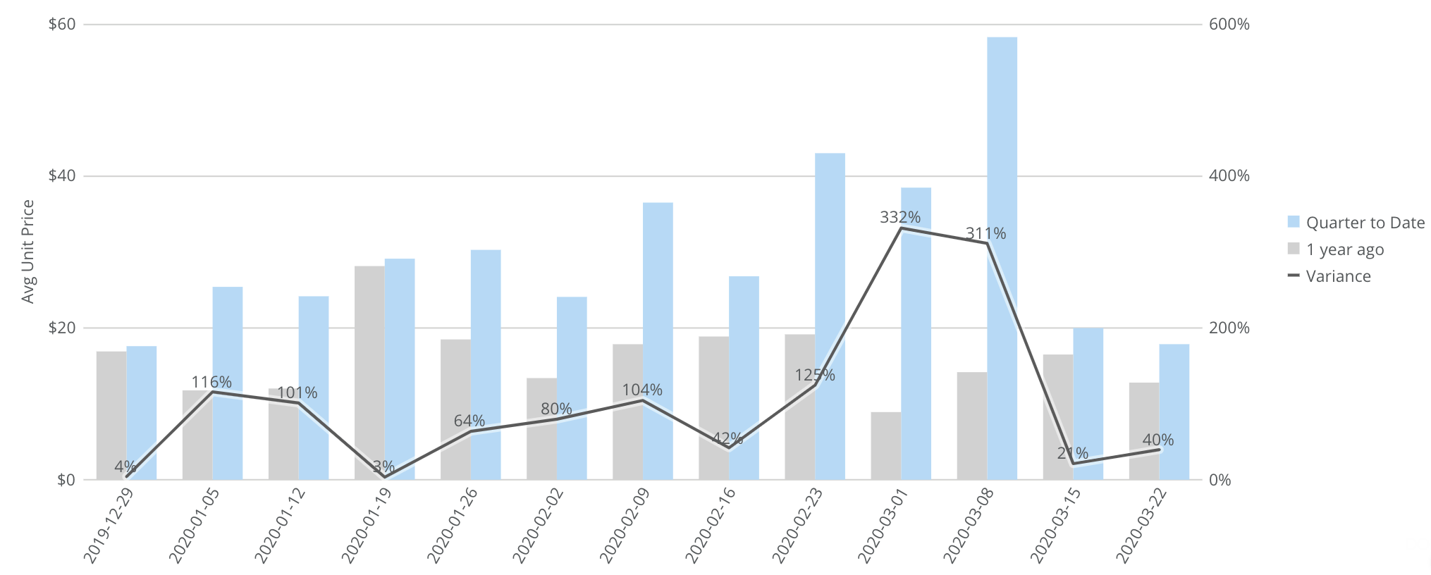 graph showing ecommerce price trends in California during coronavirus pandemic