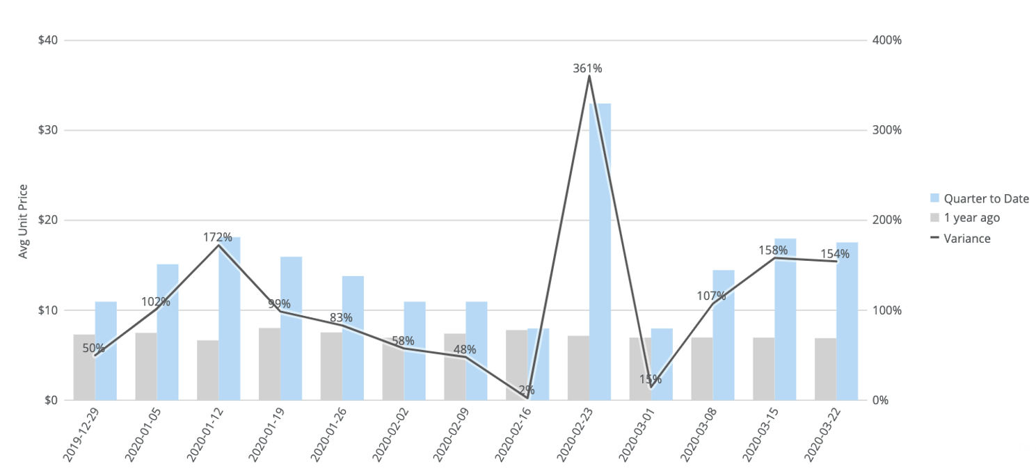 pricing trends for cough medicine during coronavirus pandemic