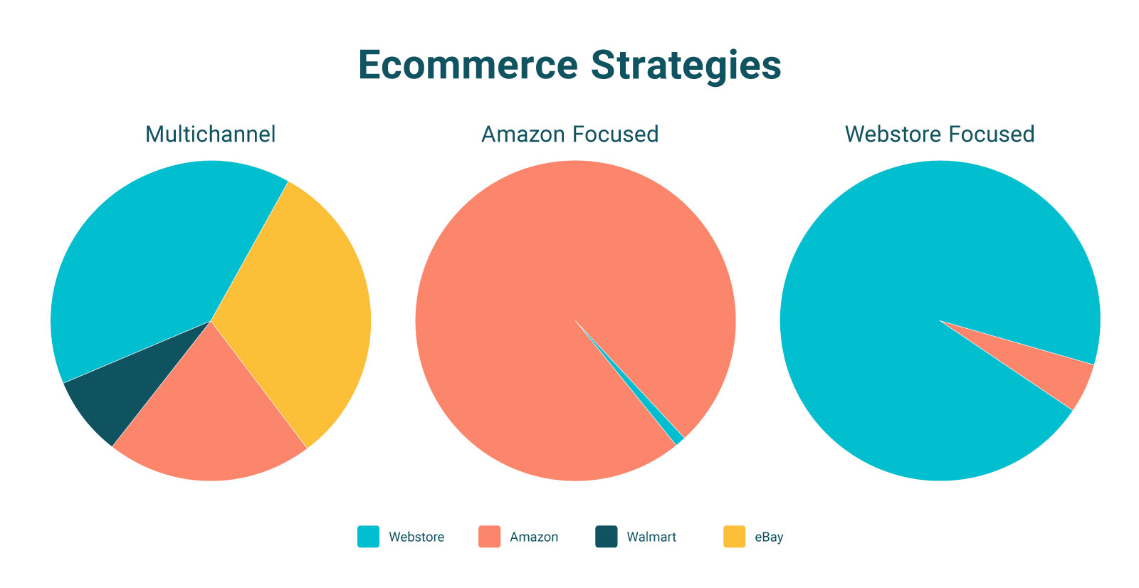 comparison of different ecommerce selling strategies