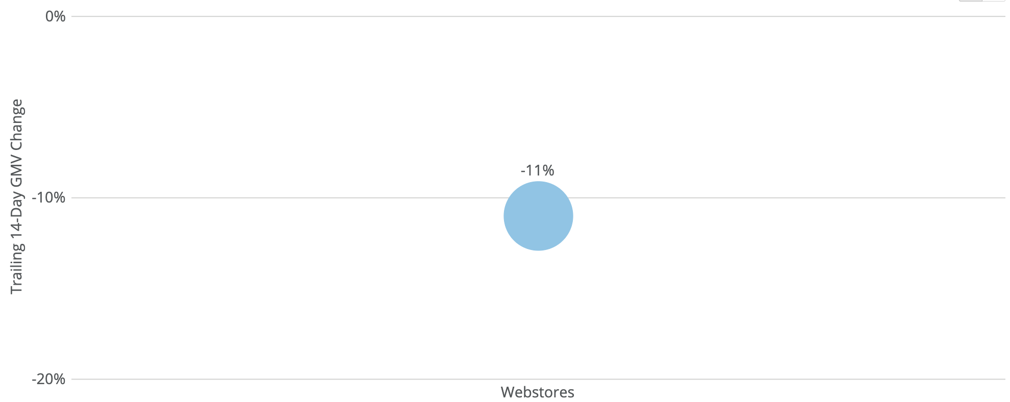 chart showing GMV growth rates of webstore-focused ecommerce sellers during coronavirus
