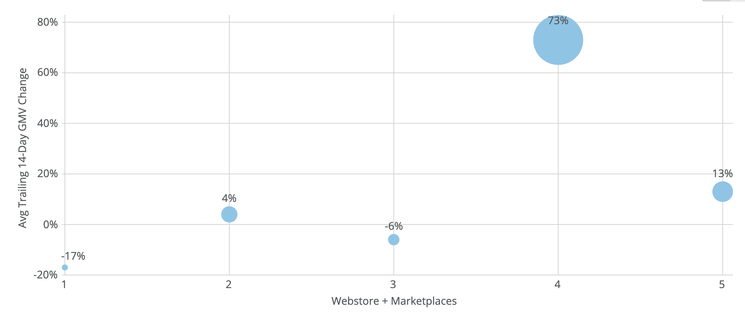 chart of gmv growth rates of multichannel sellers during coronavirus pandemic