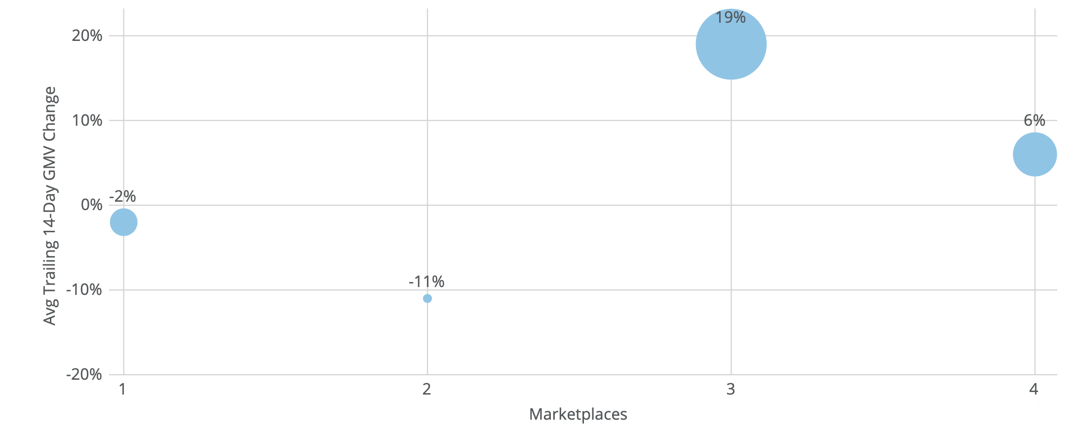 gmv growth rates of marketplace sellers during coronavirus pandemic