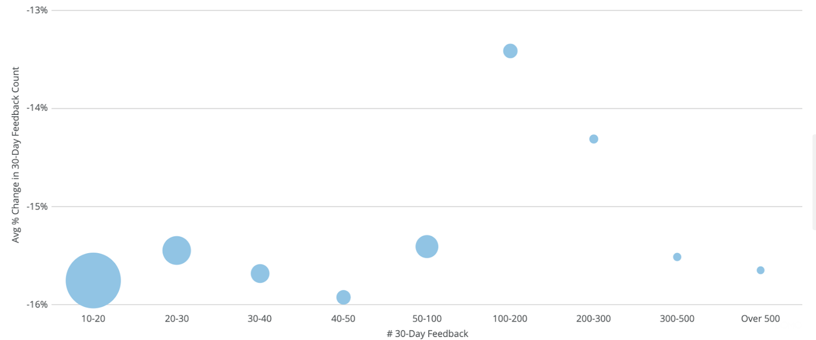 chart showing amazon 30-day feedback trends during covid-19 coronavirus