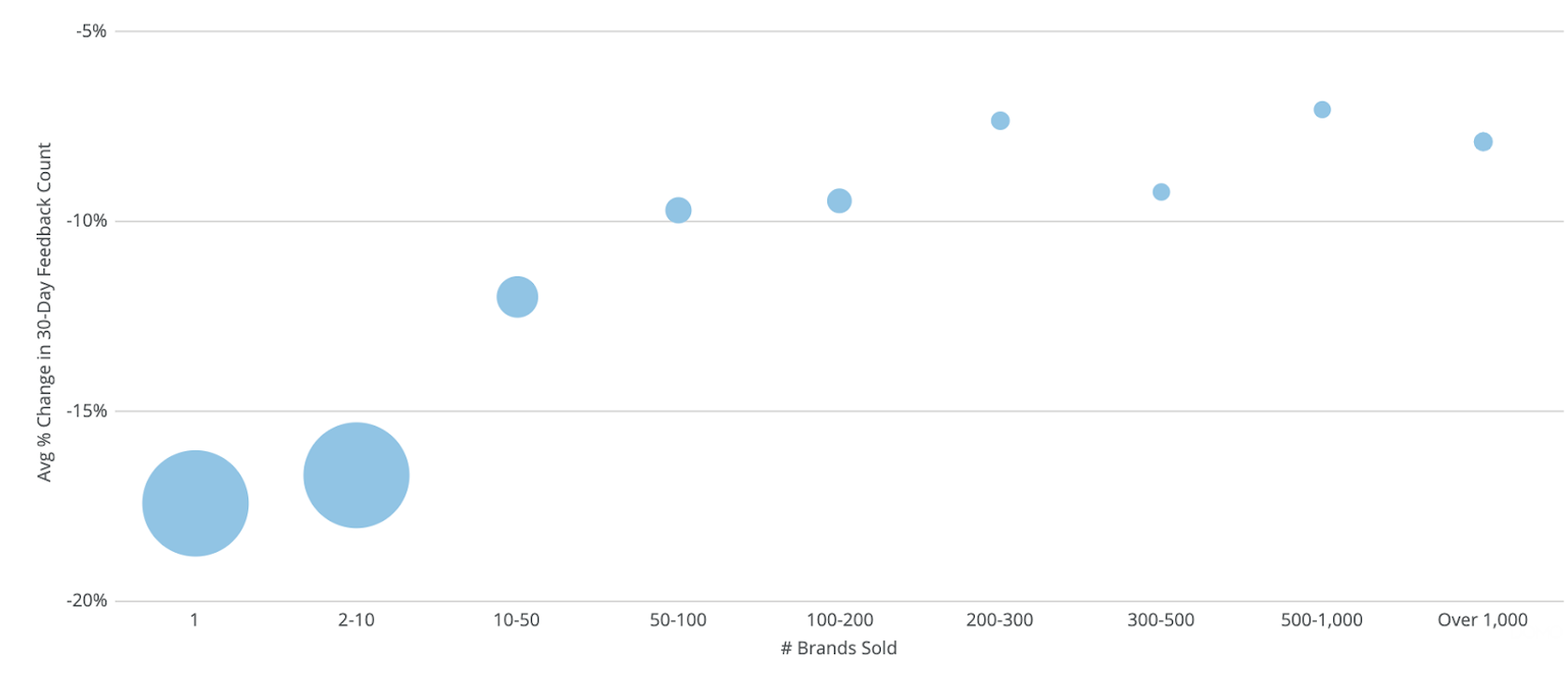 average change in amazon feedback scores during covid-19 coronavirus