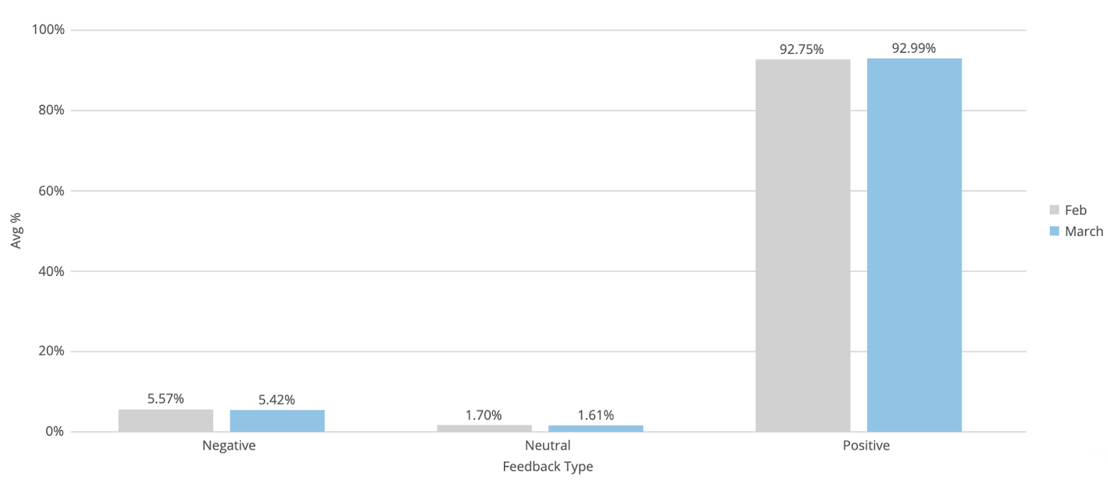 percentage of positive amazon feedback scores versus negative feedback during coronavirus