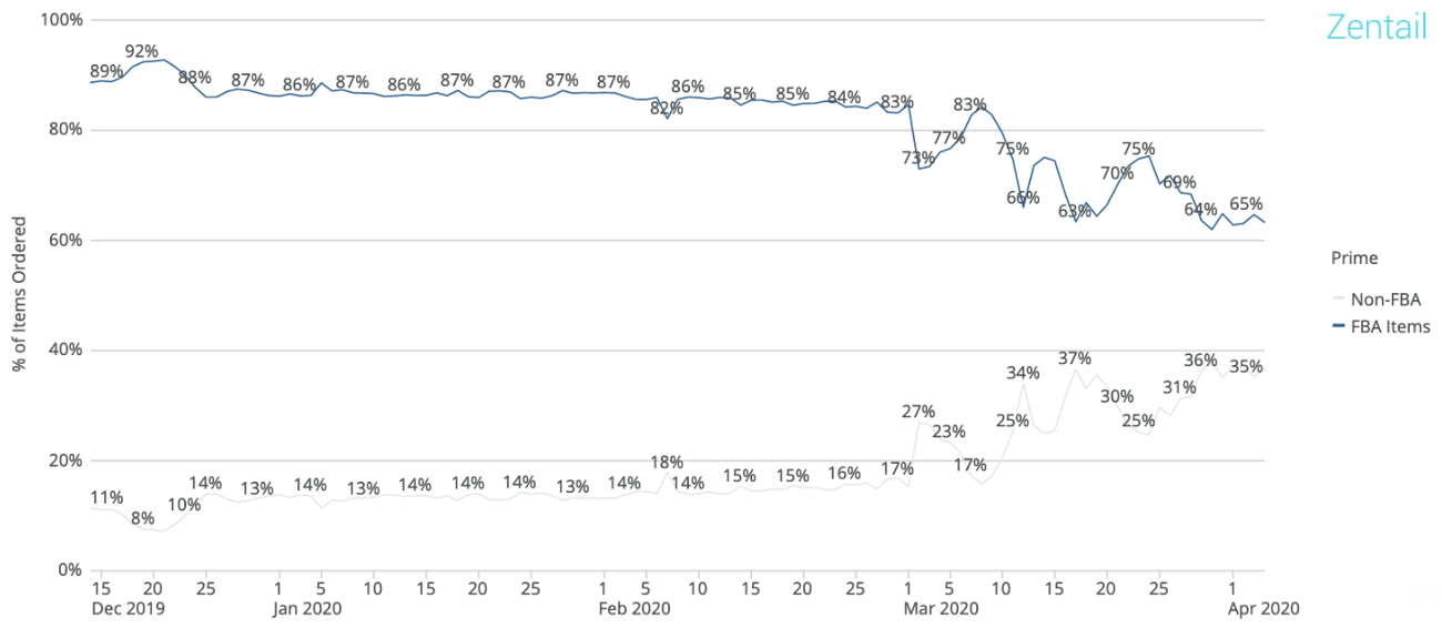 week-over-week comparison of fba and merchant-fulfilled order trends on amazon