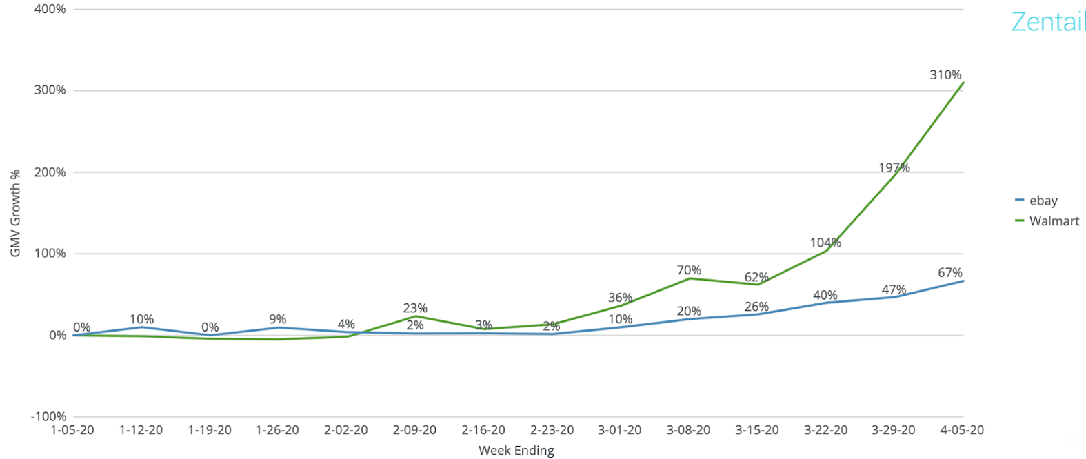 graph comparing gmv growth of ebay and walmart marketplace during coronavirus