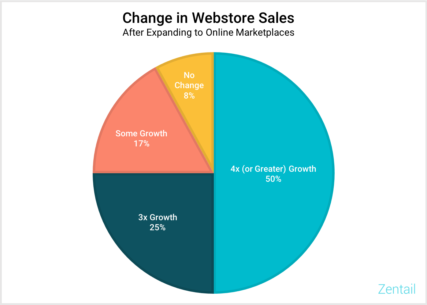 chart showing how many sellers saw increase in webstore sales after going multichannel
