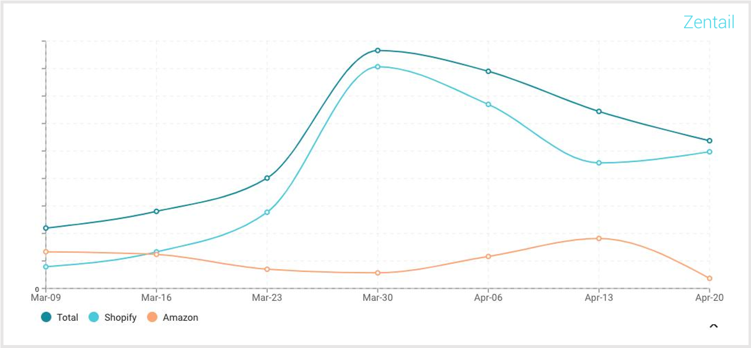 chart showing how webstore sales outperformed amazon sales during covid19 pandemic
