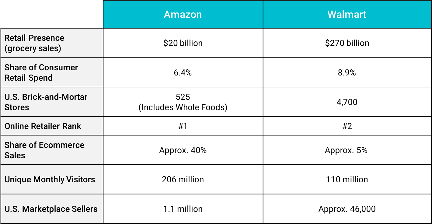 chart comparing amazon stats with walmart stats