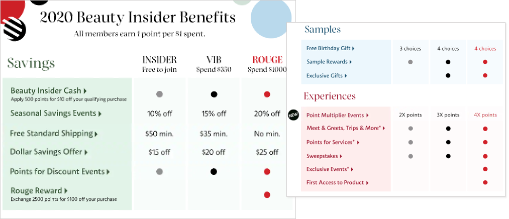 list of rewards for members of Sephora's Beauty Insider loyalty program