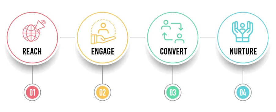 four stages of the ecommerce customer journey