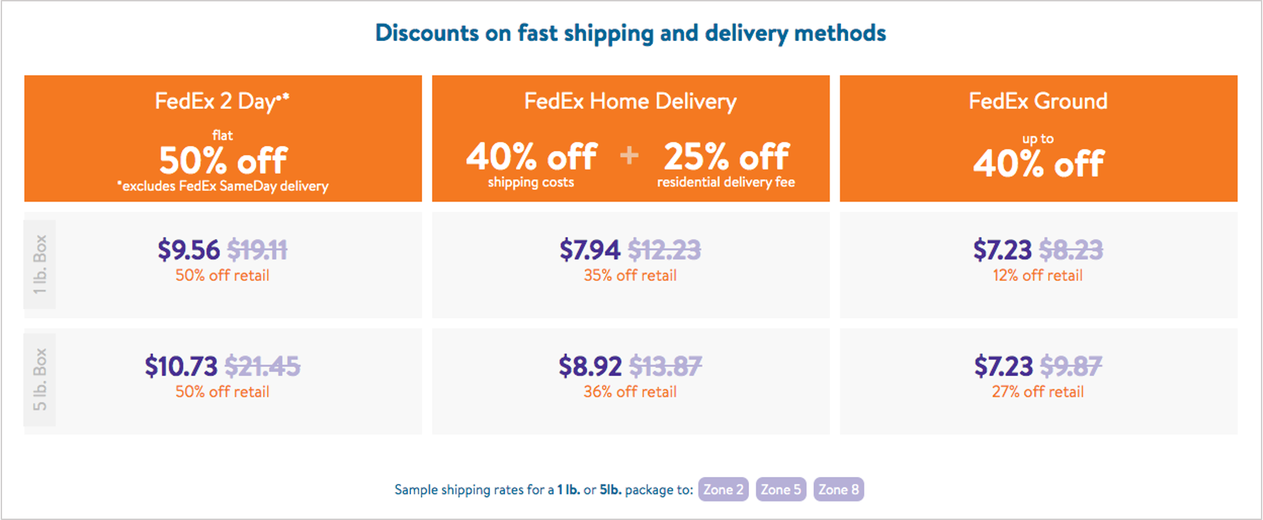chart of fedex advantage program shipping discounts