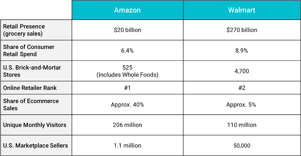chart comparing amazon stats with walmart stats