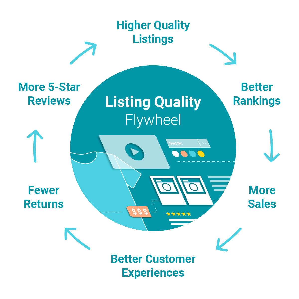 illustration of a positive listing quality flywheel