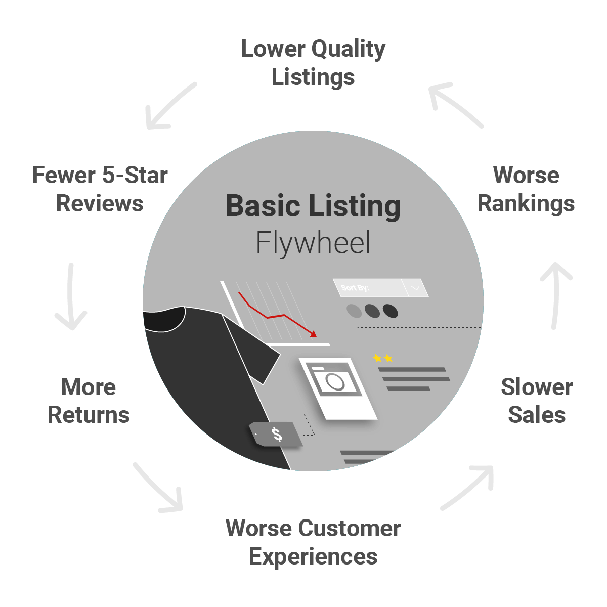 image of a negative listing quality flywheel