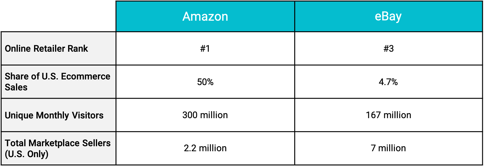 chart comparing amazon stats with ebay stats