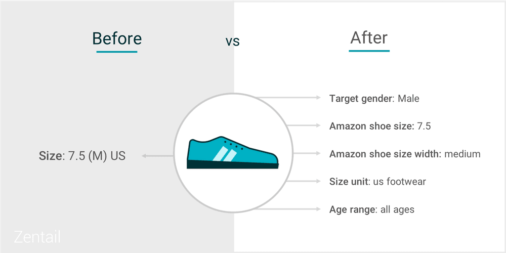 graphic showing new amazon shoe size requirements