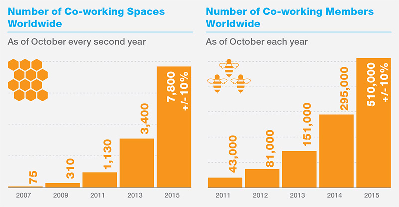 the number of co-working spaces is growing