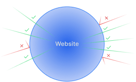 Illustration, die einen Kreis abbildet, der das Wort "Website" beinhaltet, was einen geschützten Raum darstellen soll. Außerhalb des Kreises versuchen rote Linien (digitale Angriffe) und grüne Linien (gewöhnliche Nutzerzugriffe) die Website zu erreichen. Die roten Linien prallen außerhalb am Rand des geschützten Raumes ab.