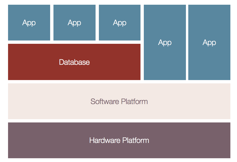 systems map of Silicon Valley, with apps, databases, software platforms, and hardware platforms