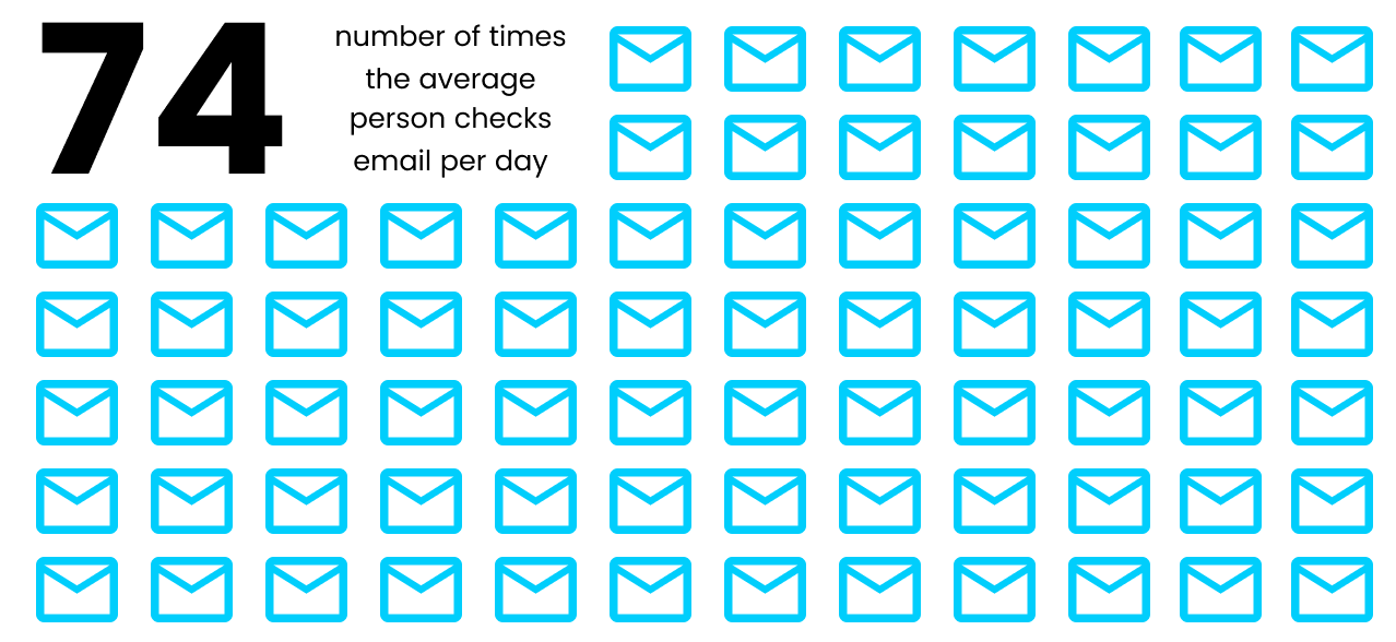 The average person checks email 74 times per day, showing a growing number of context switches that hurt developer productivity
