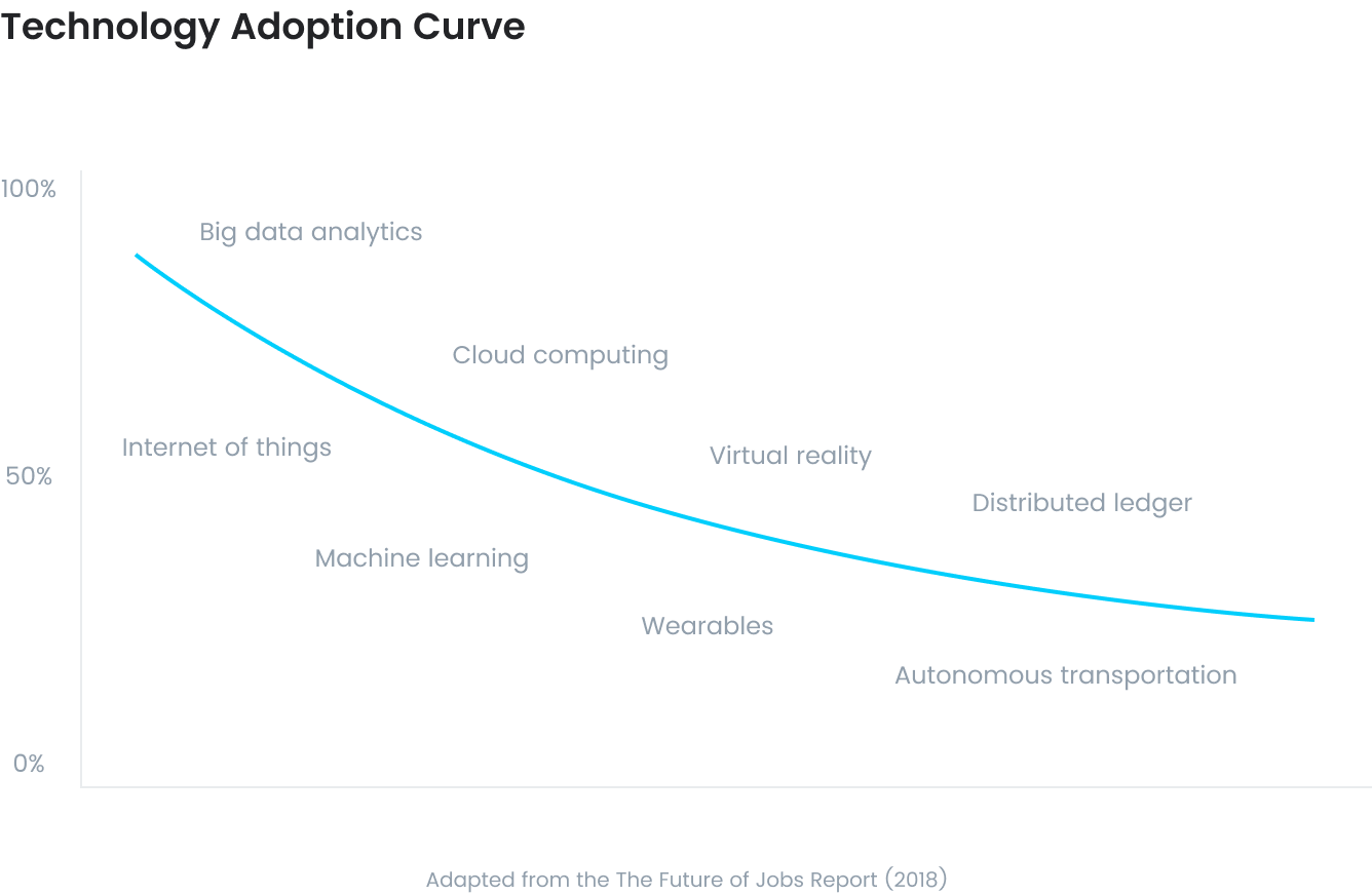 Technology adoption in the Future of Jobs Report, including big data analytics, internet of things, cloud computing, machine learning, virtual reality, wearables, and autonomous transportation