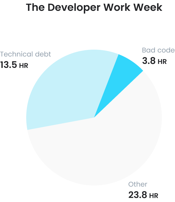 The Developer Work Week involving technical debt and bad code, which impact developer productivity