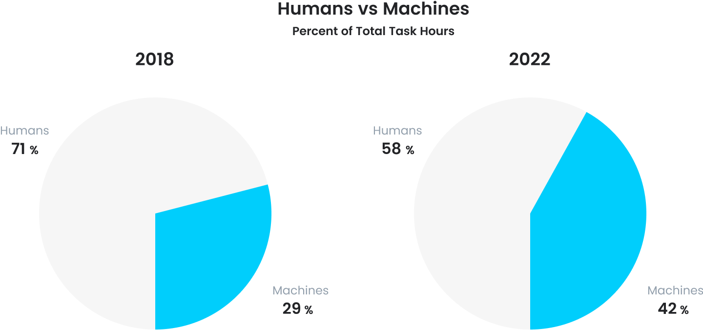 Humans and machines completing percent of total task hours, based on the Future of Jobs Report, an indicator of the growing role of automation