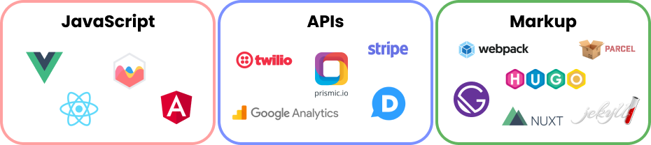 Parts of the JAMstack, including JavaScript, APIs, and Markup