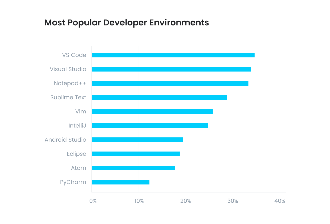Ranking the Top 5 Code Editors in 2019