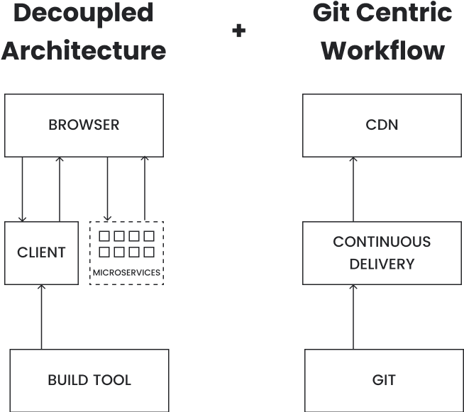 Diagram of Netlify and Git from Rise of the JAMstack