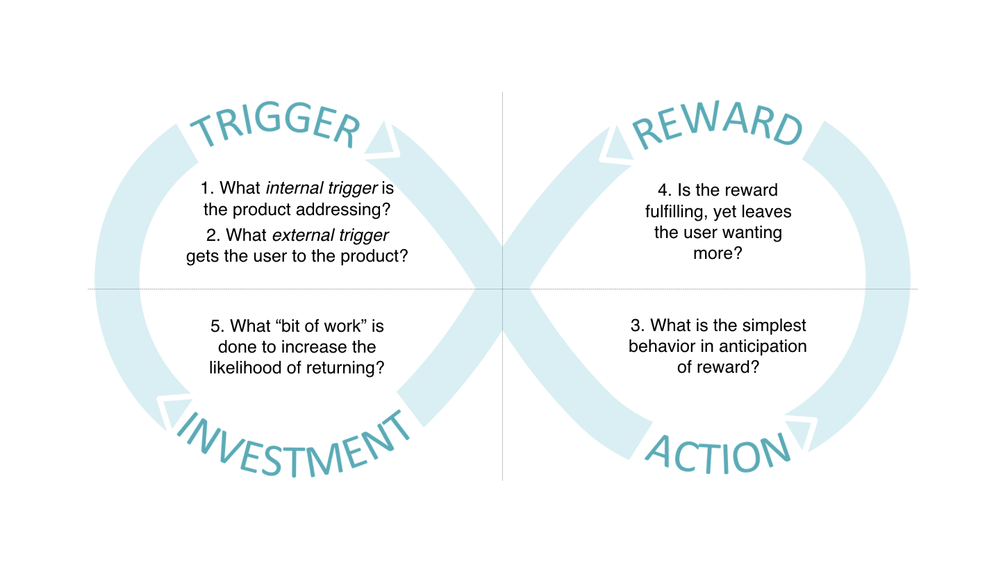 Nir Eyal hooked framework, trigger, reward, investment, action