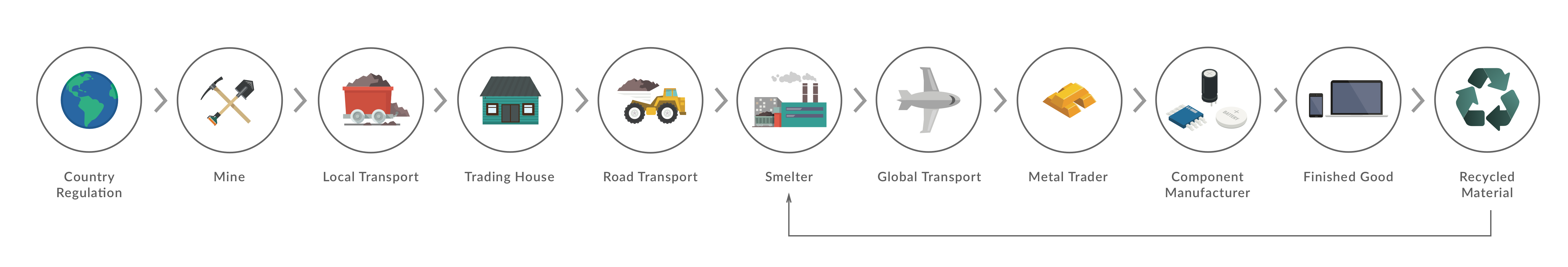 Exploring the Gold Supply Chain.