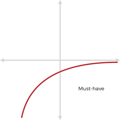 Kano Model - Expect/Must-Haves Graph