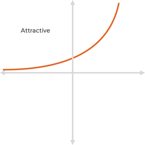 Kano Model - Attractive Graph