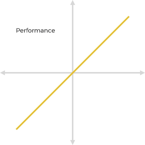 Kano Model - Performance Graph