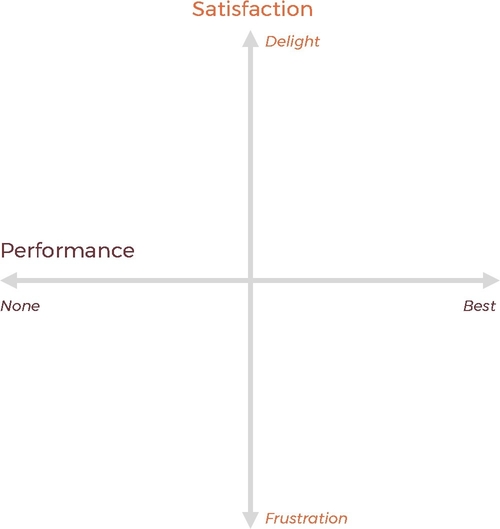 Kano Model - Blank Graph