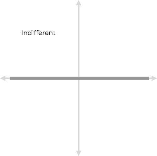 Kano Model - Indifferent Graph