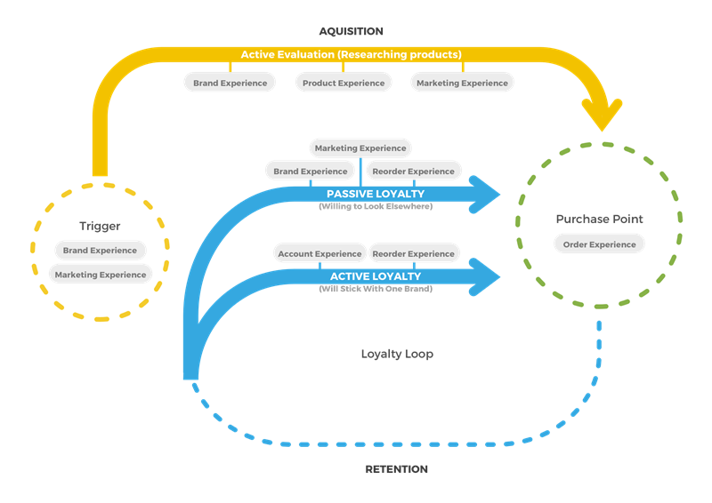 C2's version of McKinsey & Company's Customer Journey Loop