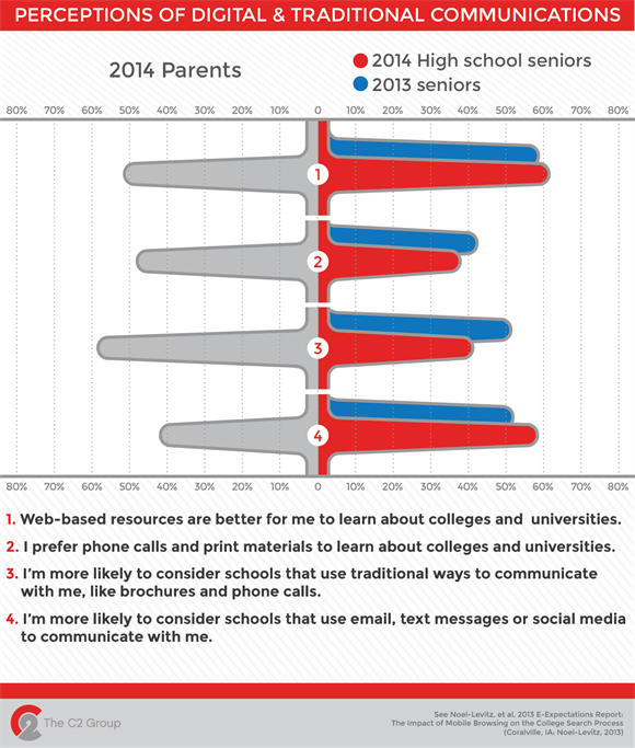Graph of Perceptions of Digital and Traditional Communications by Parents and Highschool students