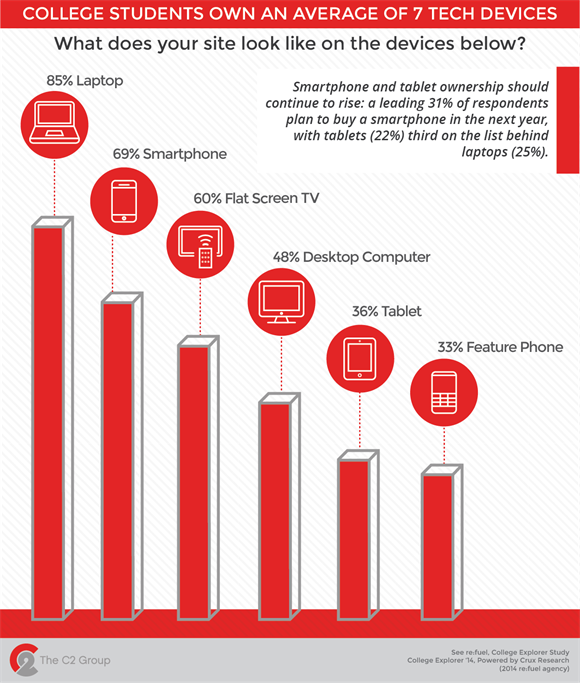 Graph: College Students Own an Average of 7 Tech Devices
