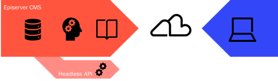 Visual representation of Headless Vs Traditional CMS Episerver