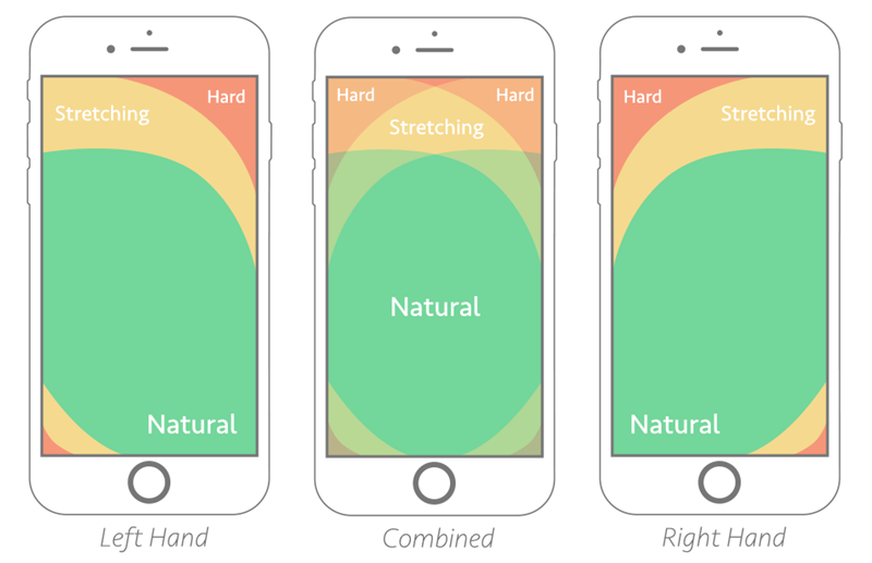 Thumb-zone mapping diagram for left- and right-hand users. The combined zone shows the best possible placement areas for users using both thumbs