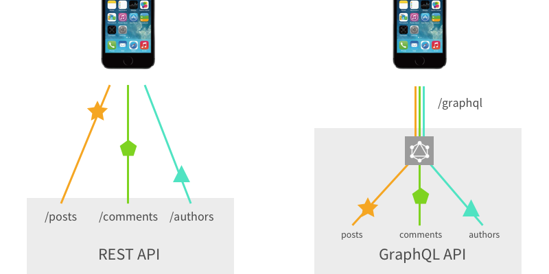 Visual interpreting fetching data with mutliple REST trips vs one GraphQL request