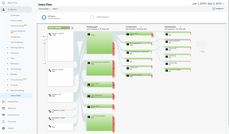 An example of Google Analytic's Users Flow chart tool